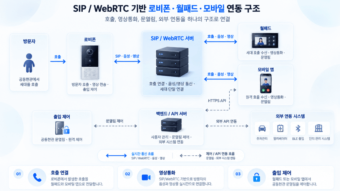 스마트 인터콤 시스템